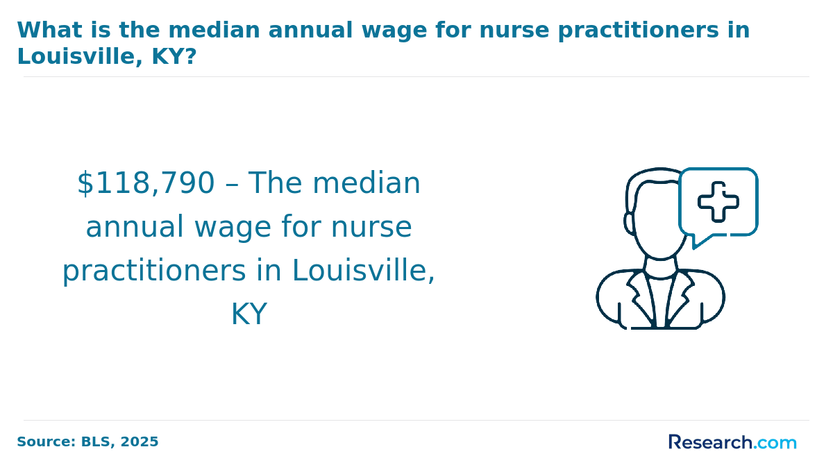 What is the median annual wage for nurse practitioners in Louisville, KY?