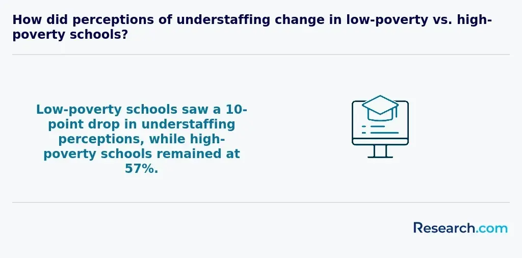 Low-poverty schools saw a 10-point drop in understaffing perceptions