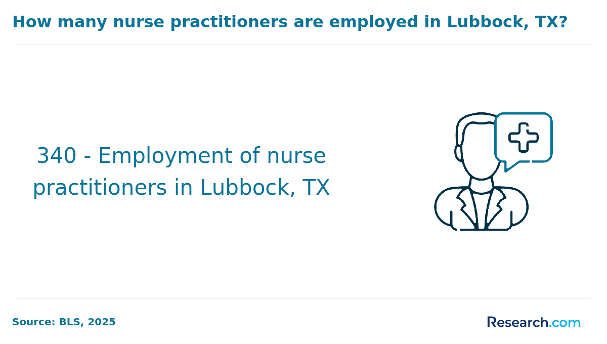 Number of nurse practitioners employed in Lubbock, TX