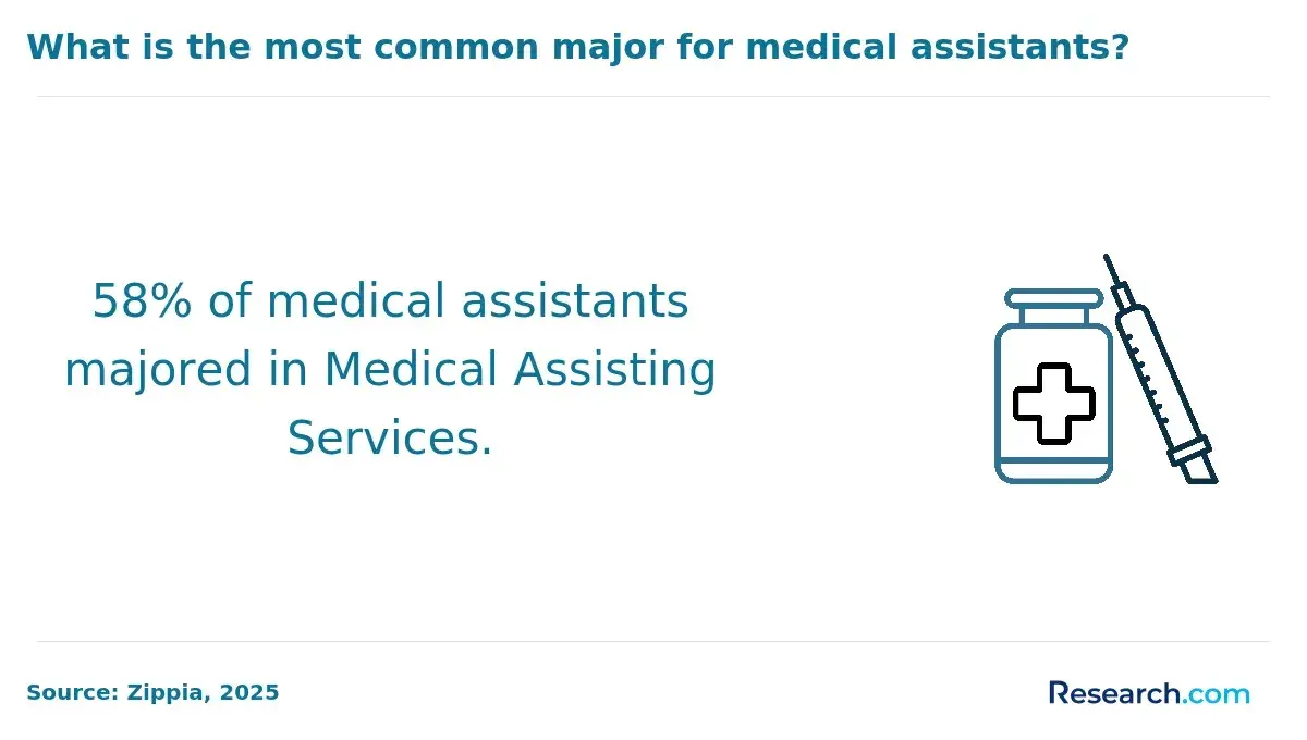 58% of medical assistants majored in medical assisting services.