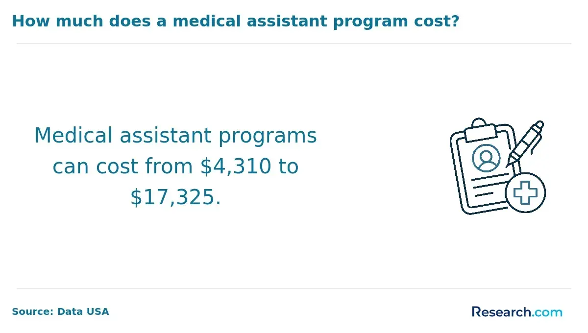 Medical assistant programs cost around $4,310 to $17,4425.