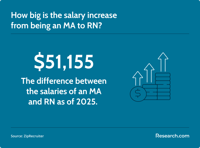MA to RN salary