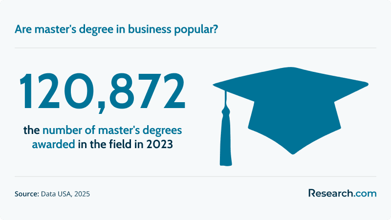 Are master's degrees in business popular?