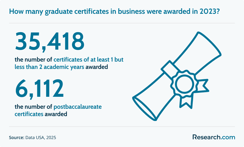 How many graduate certificates in business were awarded in 2023?