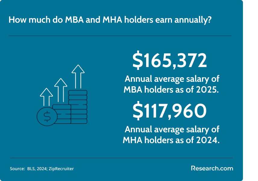 MBA and MHA salary