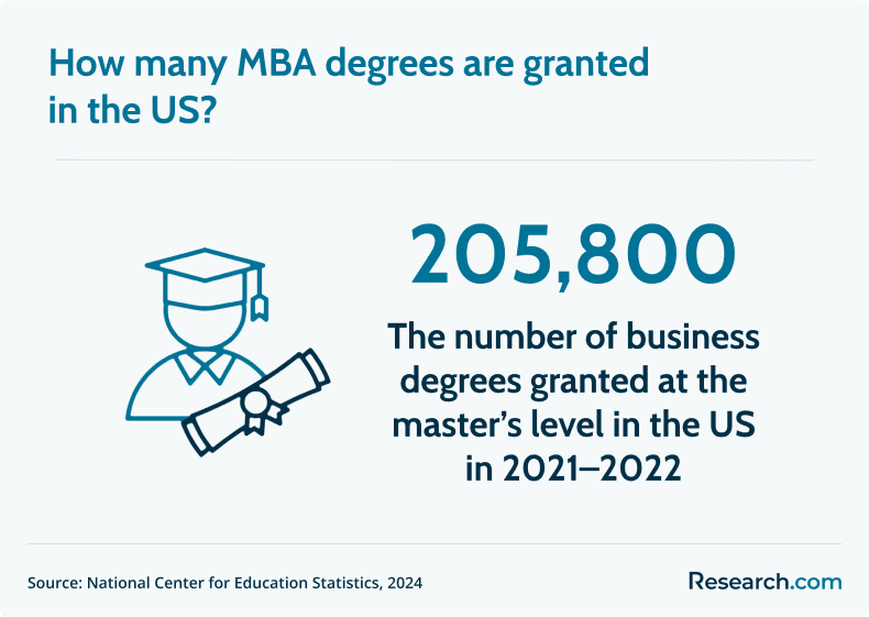 MBA degrees granted in the US