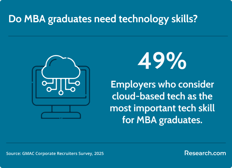 MBA grad tech skills