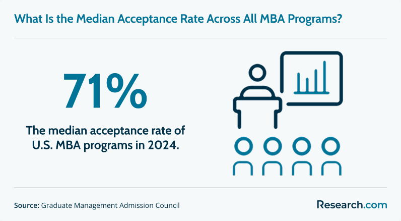 MBA Program Median Acceptance Rate