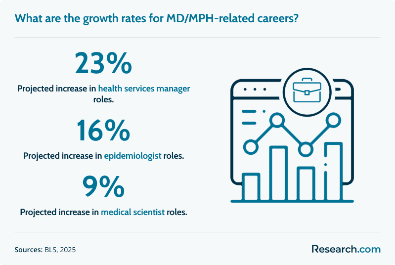 What are the growth rates for MD/MPH-related careers?