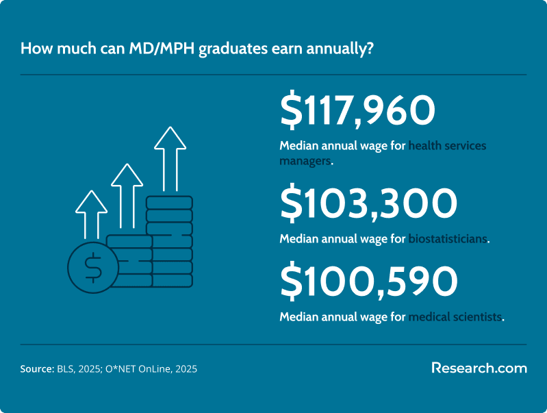 How much can MD/MPH graduates earn annually?