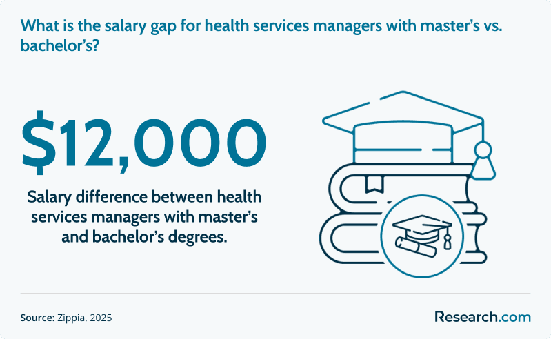 What is the salary gap for health services managers with master’s vs bachelor’s?