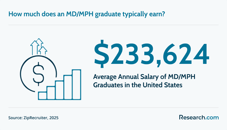 MD MPH Average Salary.png
