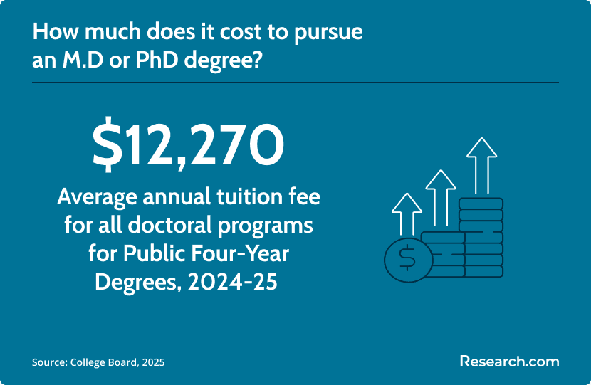 MD and PhD cost
