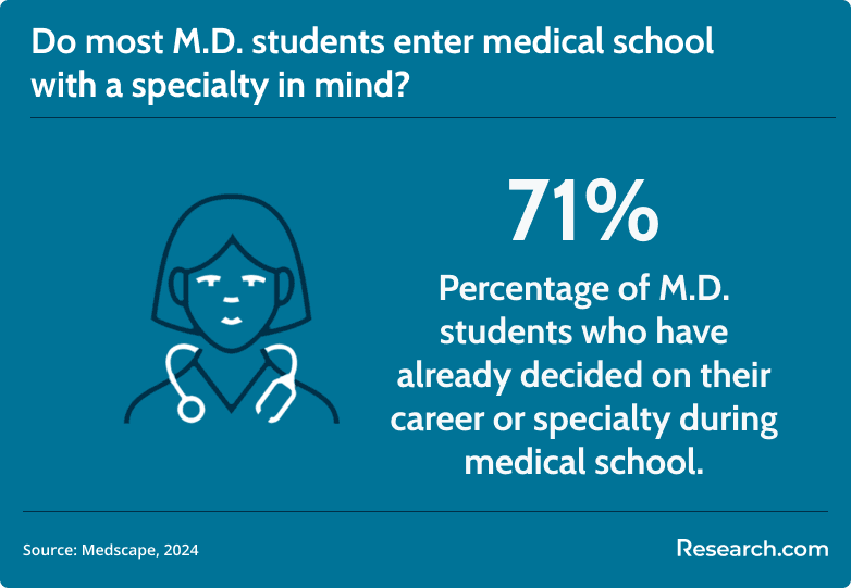 MD specialization