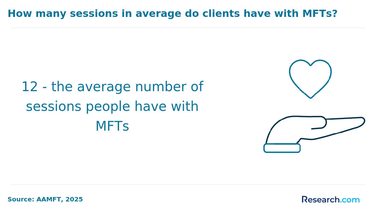 MFT Average Client Sessions.png