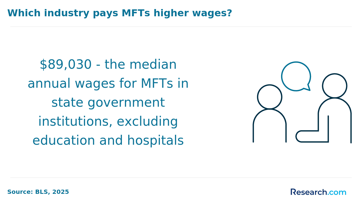 MFT wages