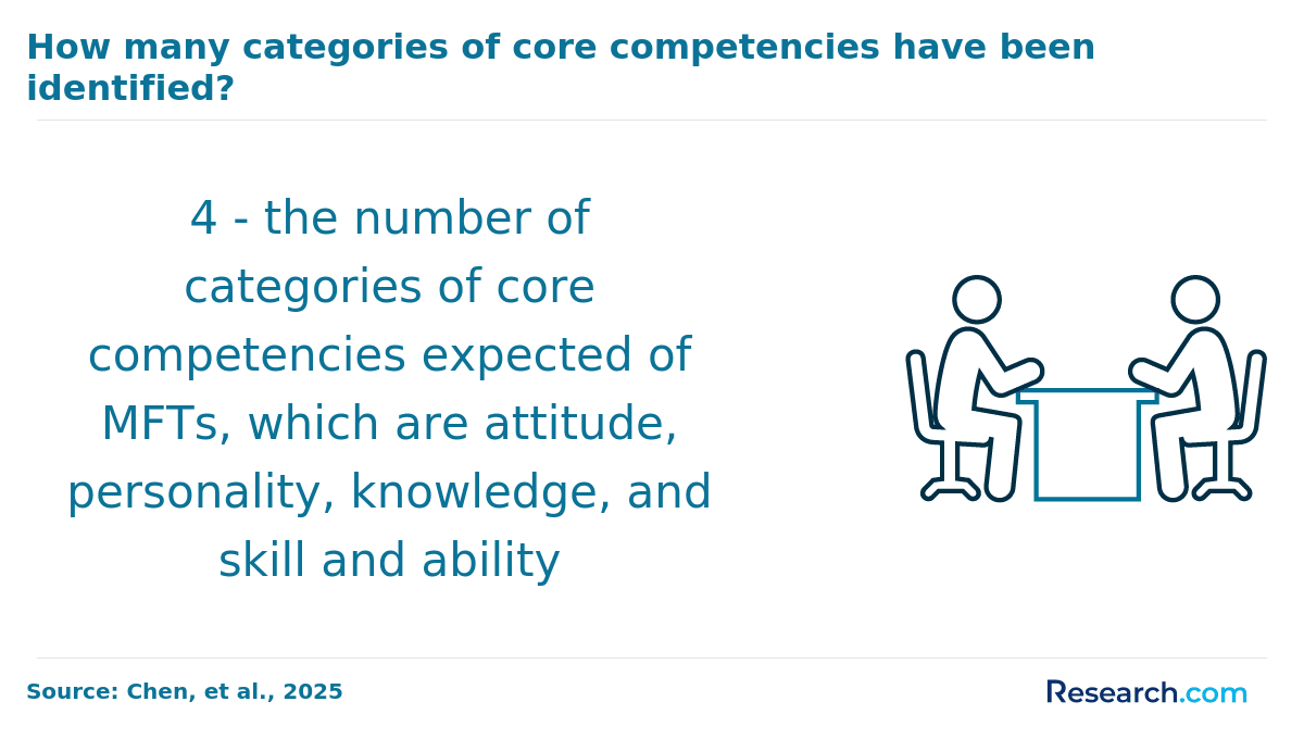 MFTs core competencies