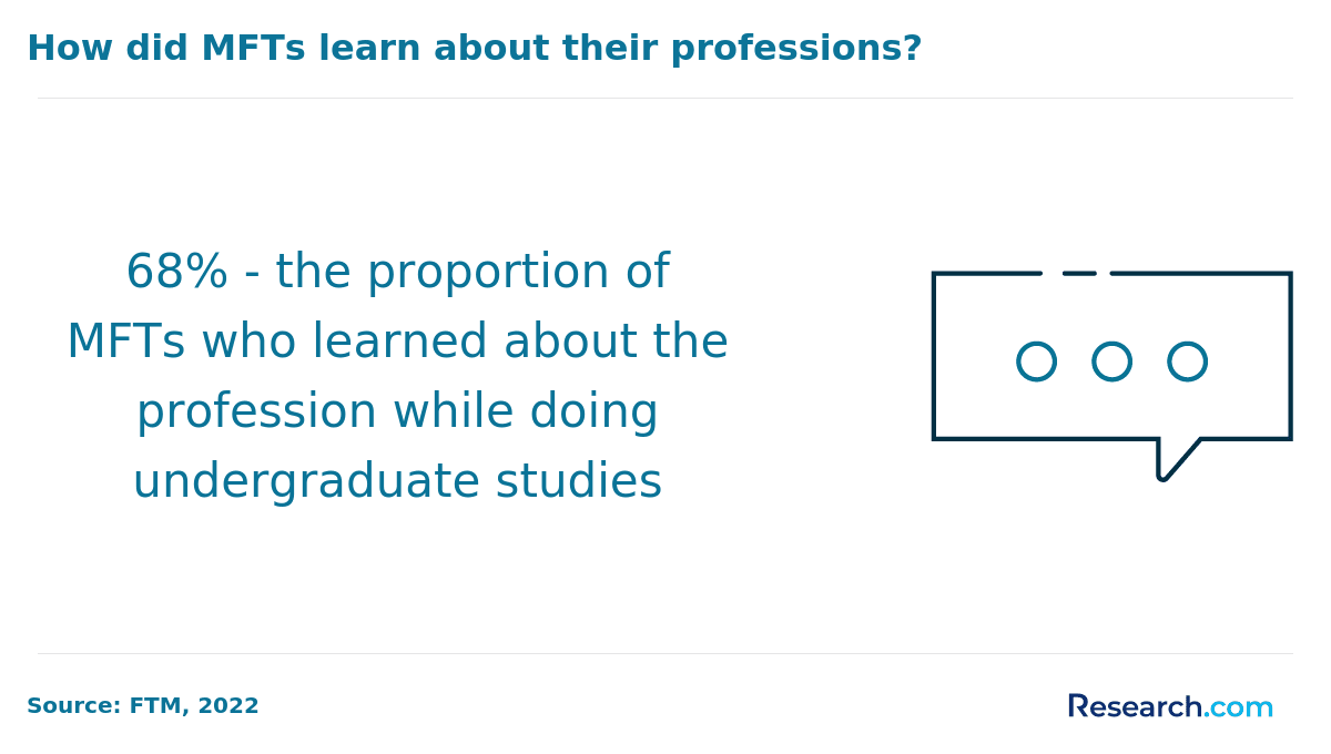 MFTs who learned about the job during undergraduate