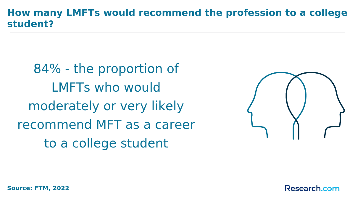 MFTs who would recommend their careers