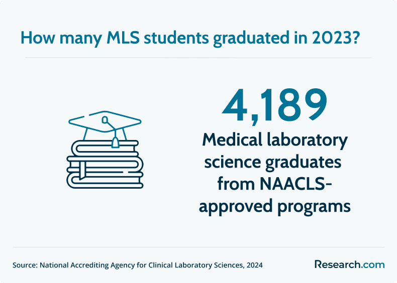 MLS graduates
