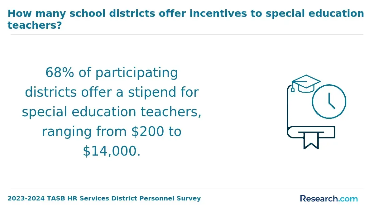 Special Education Teacher Stipends