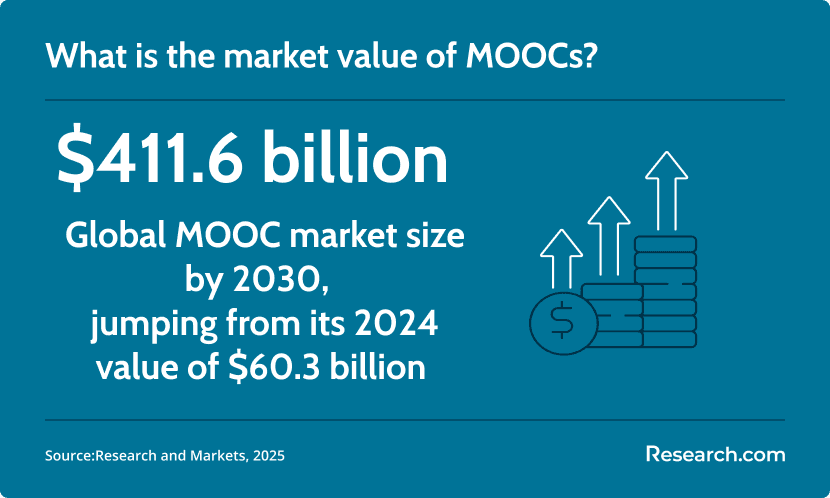 MOOC market value