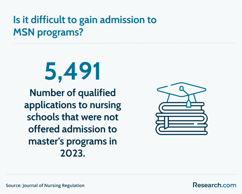 MSN admission difficulty.png