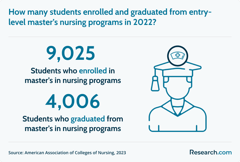 RN to MSN enrollees vs graduates in 2022