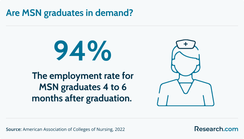 94% - employment rate of MSN graduates 4 to 6 months after graduation