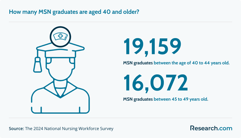 MSN graduates between 40 and 49 years old