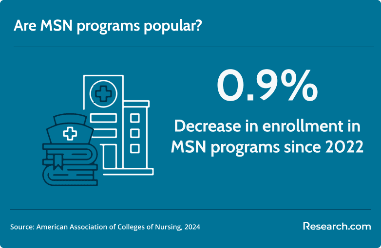 MSN Programs