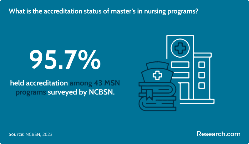 MSN programs accreditation status
