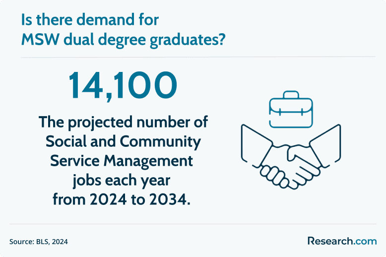 MSW dual degree graduate demand