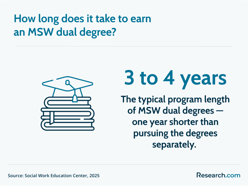 MSW dual degree program length