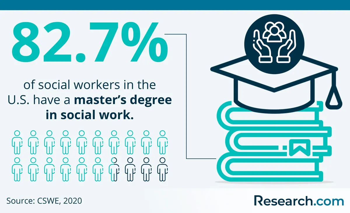Social workers in the U.S. with a master's degree in social work