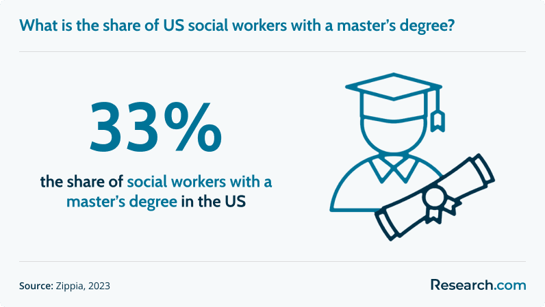 What is the share of US social workers with a master's degree?