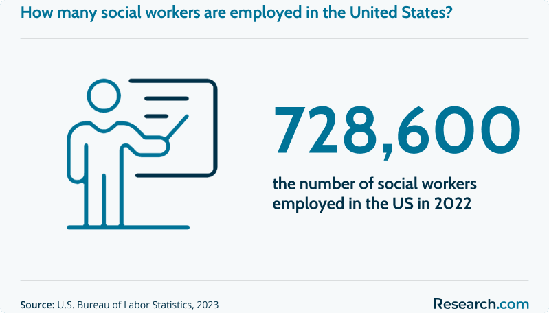 How many social workers are employed in the United States?