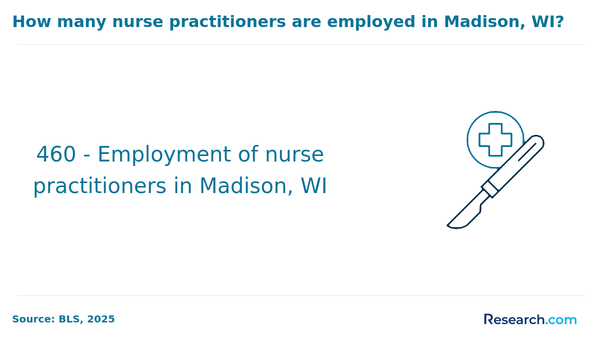 Total number of nurse practitioners employed in Madison, WI