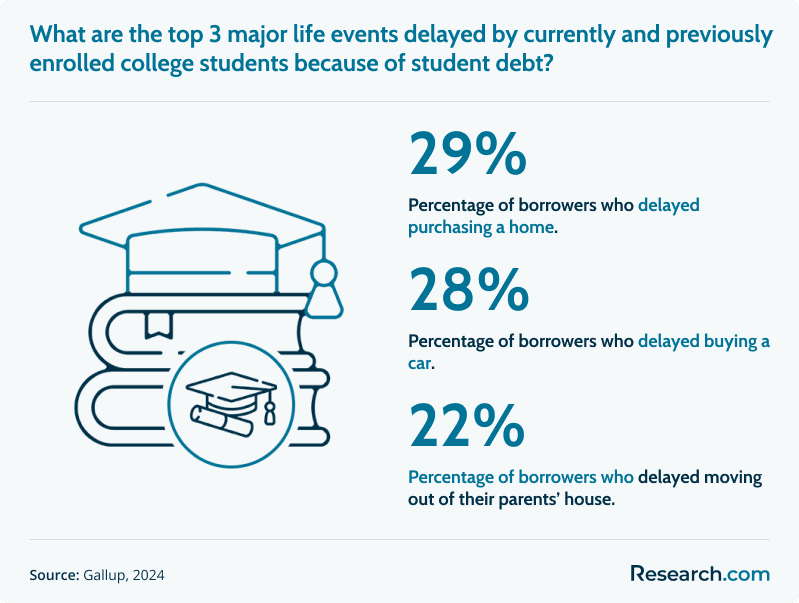 Major life events delayed by student debt