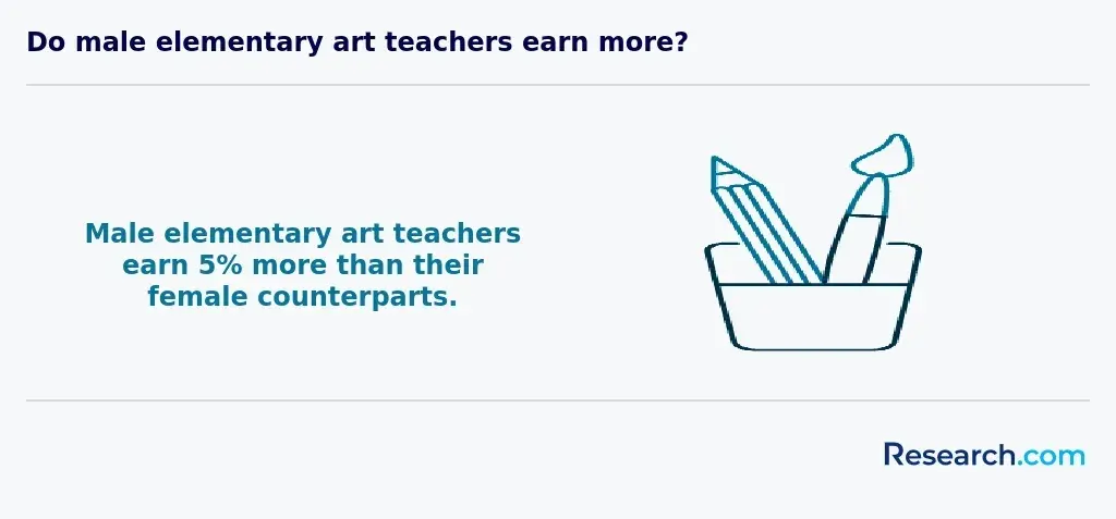 Male art teachers salary