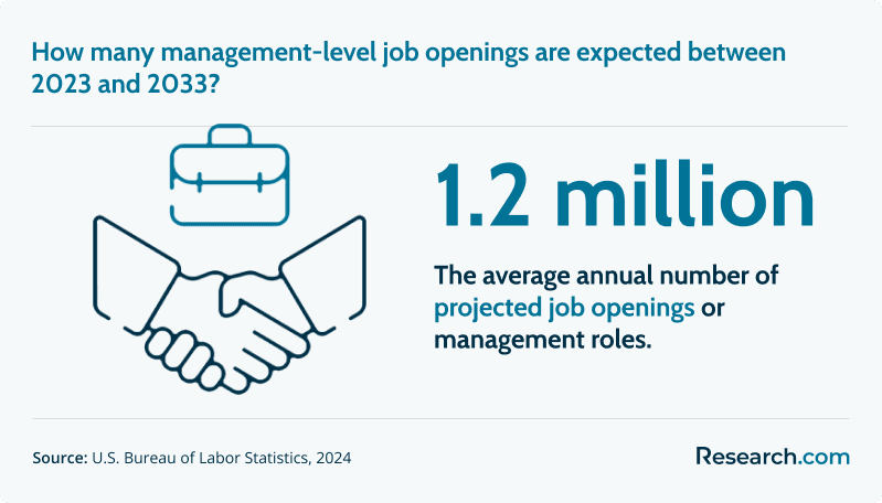 Management employment growth rate