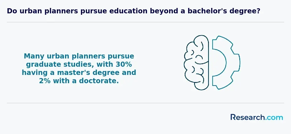 Many urban planners pursue graduate studies