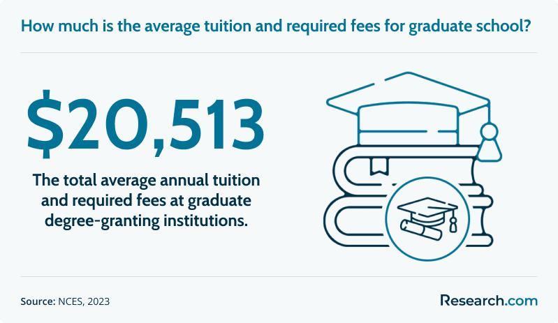 How much is the average tuition and required fees for graduate school?