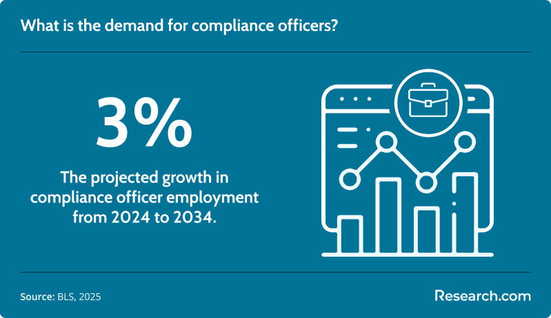 What is the demand for compliance officers?