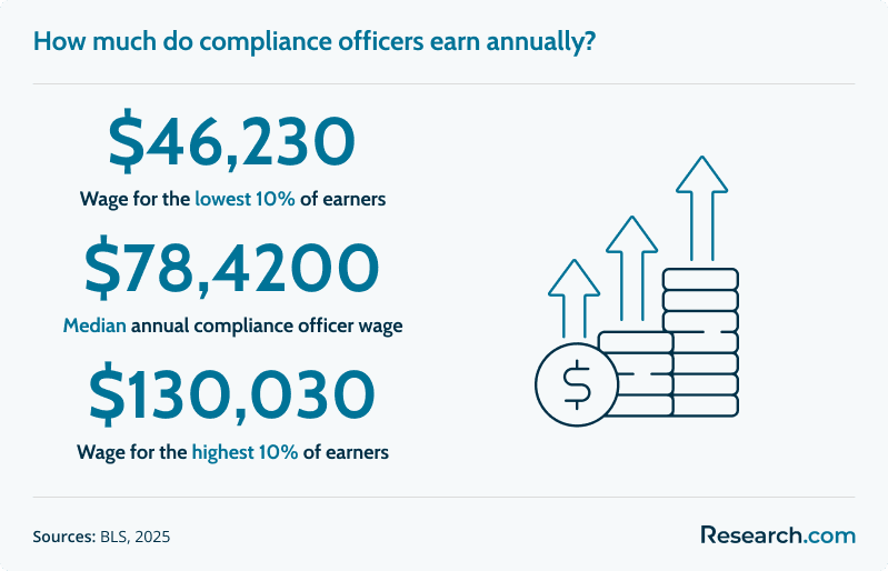 How much do compliance officers earn annually?
