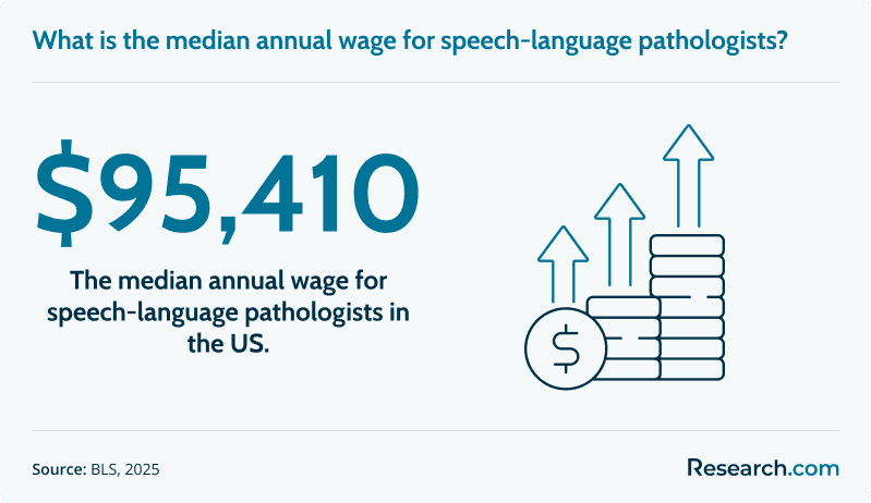 What is the median annual wage for speech-language pathologists?