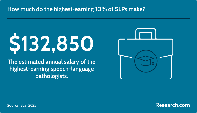 How much do the highest-earning 10% of SLPs make?