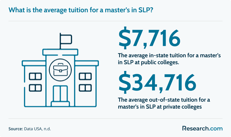 What is the average tuition for a master’s in speech-language pathology?
