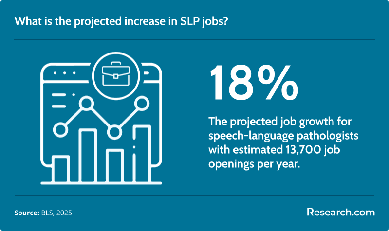 What is the projected increase in SLP jobs?
