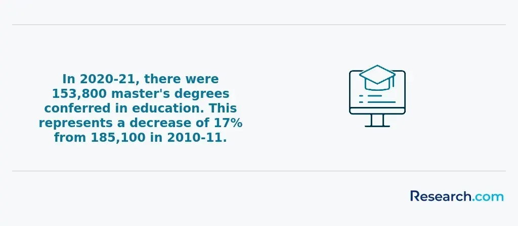 Master's in Education Degrees